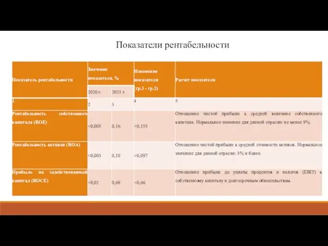 Показатели рентабельности