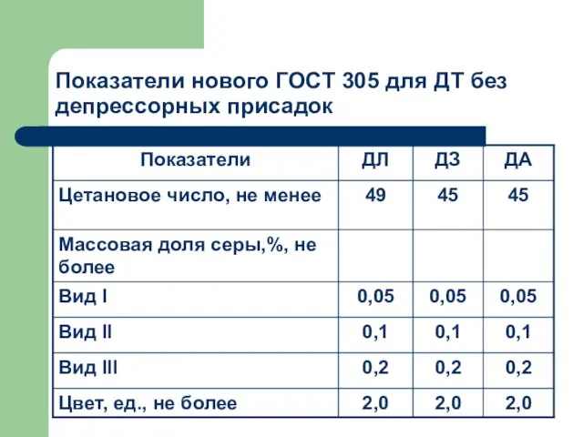 Показатели нового ГОСТ 305 для ДТ без депрессорных присадок