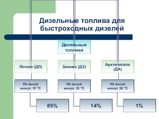 Дизельные топлива для быстроходных дизелей