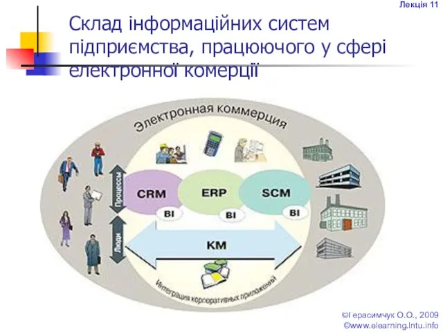 Лекція 11 ©Герасимчук О.О., 2009 ©www.elearning.lntu.info Склад інформаційних систем підприємства, працюючого у сфері електронної комерції