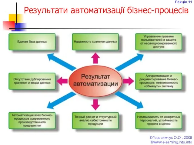 Лекція 11 ©Герасимчук О.О., 2009 ©www.elearning.lntu.info Результати автоматизації бізнес-процесів