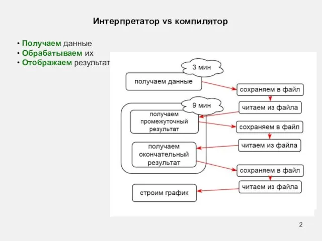 • Получаем данные • Обрабатываем их • Отображаем результат Интерпретатор vs компилятор