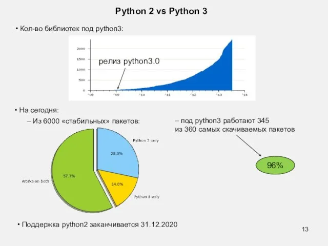 Python 2 vs Python 3 • На сегодня: – Из 6000