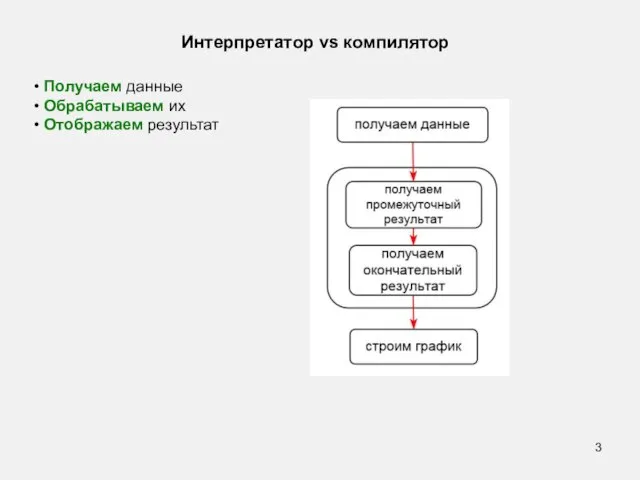 • Получаем данные • Обрабатываем их • Отображаем результат Интерпретатор vs компилятор