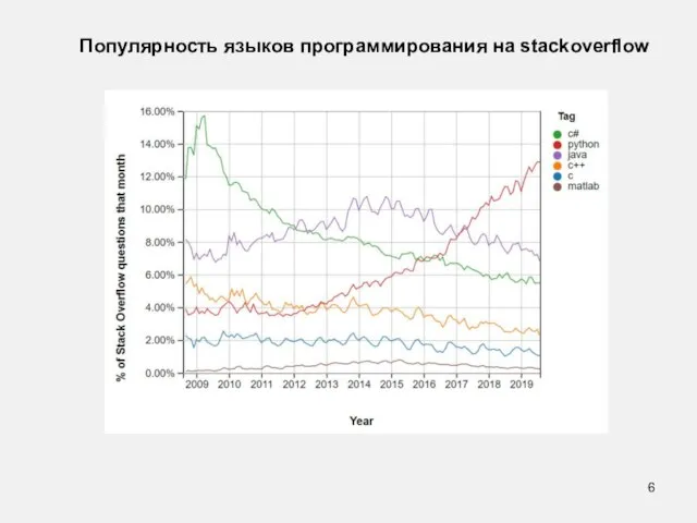 Популярность языков программирования на stackoverflow