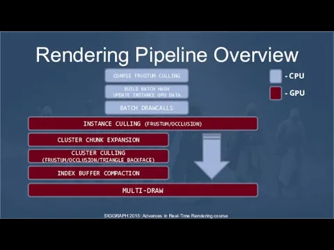Rendering Pipeline Overview MULTI-DRAW COARSE FRUSTUM CULLING BATCH DRAWCALLS INSTANCE CULLING