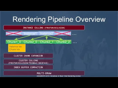 SIGGRAPH 2015: Advances in Real-Time Rendering course Rendering Pipeline Overview Instance