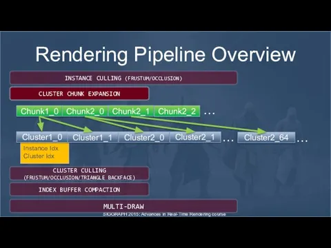 SIGGRAPH 2015: Advances in Real-Time Rendering course Instance Idx Cluster Idx
