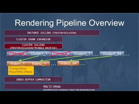 SIGGRAPH 2015: Advances in Real-Time Rendering course Triangle Mask Read/Write Offsets