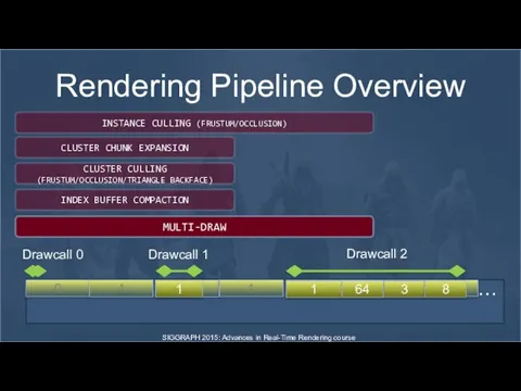 Rendering Pipeline Overview MULTI-DRAW INSTANCE CULLING (FRUSTUM/OCCLUSION) CLUSTER CHUNK EXPANSION CLUSTER