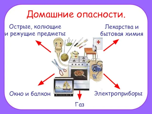 Домашние опасности. Острые, колющие и режущие предметы Лекарства и бытовая химия Газ Окно и балкон Электроприборы