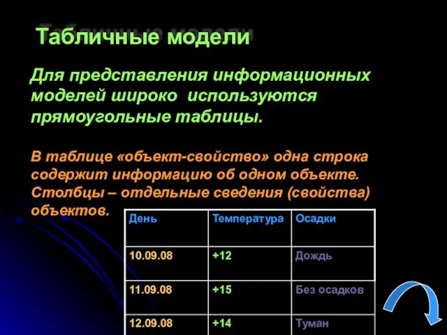 Табличные модели Для представления информационных моделей широко используются прямоугольные таблицы. В