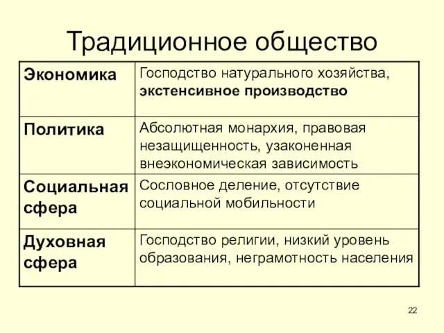 Традиционное общество Господство религии, низкий уровень образования, неграмотность населения Духовная сфера