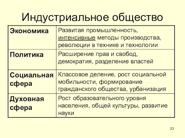 Индустриальное общество Рост образовательного уровня населения, общей культуры, развитие науки Духовная