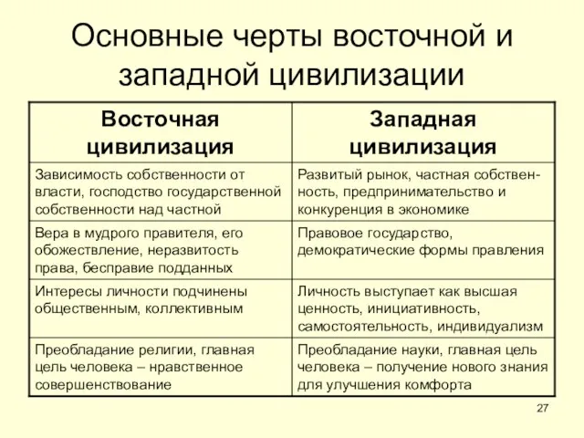 Основные черты восточной и западной цивилизации Преобладание науки, главная цель человека