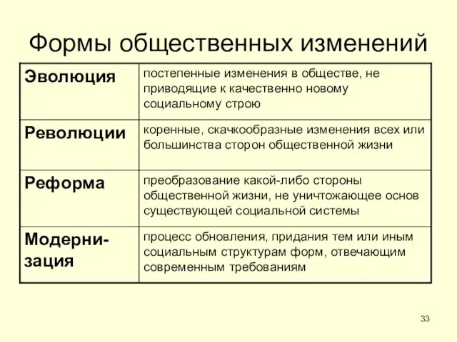 Формы общественных изменений процесс обновления, придания тем или иным социальным структурам