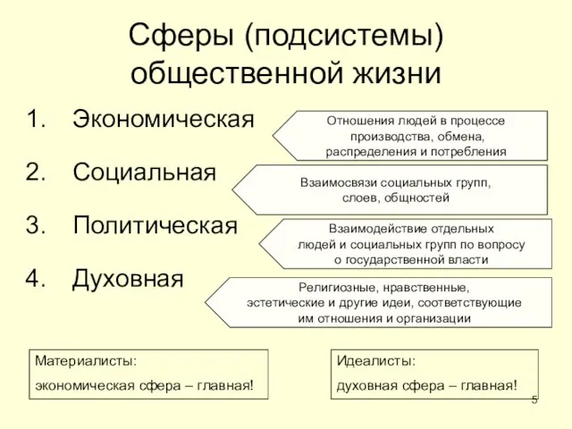 Сферы (подсистемы) общественной жизни Экономическая Социальная Политическая Духовная Отношения людей в