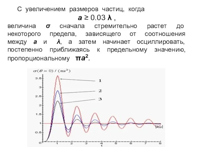 С увеличением размеров частиц, когда a ≥ 0.03 λ , величина