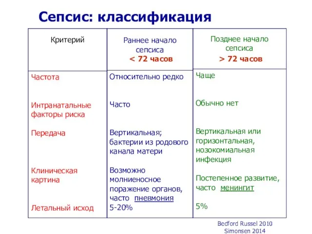 Сепсис: классификация Bedford Russel 2010 Simonsen 2014