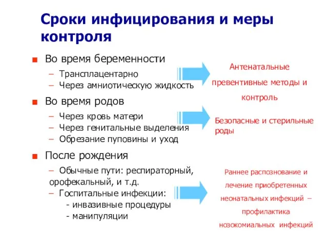 Во время беременности Трансплацентарно Через амниотическую жидкость Во время родов Через