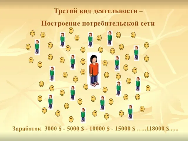 Третий вид деятельности – Построение потребительской сети Заработок 3000 $ -