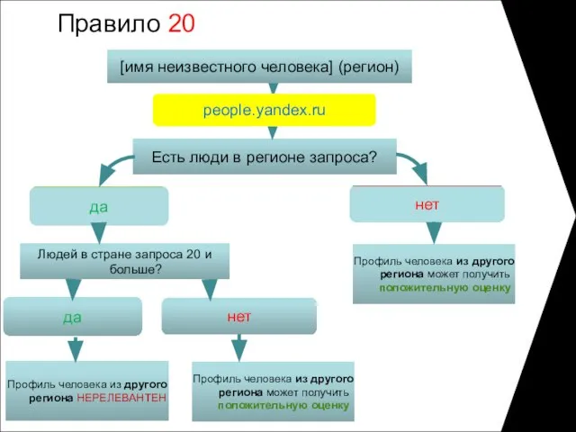 Правило 20 Есть люди в регионе запроса? да нет Профиль человека