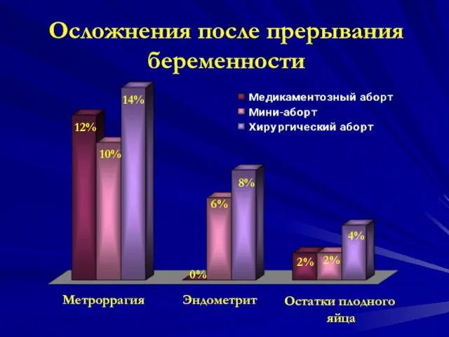 Осложнения после прерывания беременности Метроррагия Эндометрит Остатки плодного яйца 12% 10%