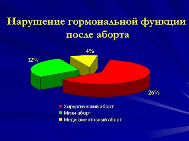 Нарушение гормональной функции после аборта 26% 4% 12%