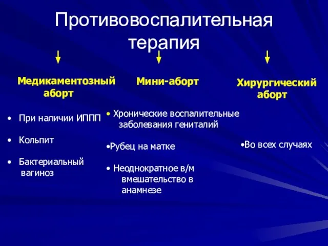 Противовоспалительная терапия Медикаментозный аборт Хирургический аборт Мини-аборт При наличии ИППП Кольпит