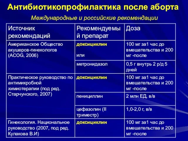 Антибиотикопрофилактика после аборта Международные и российские рекомендации