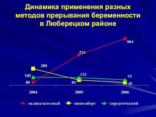 Динамика применения разных методов прерывания беременности в Люберецком районе