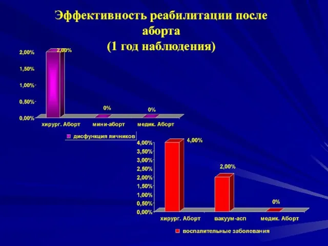 Эффективность реабилитации после аборта (1 год наблюдения)