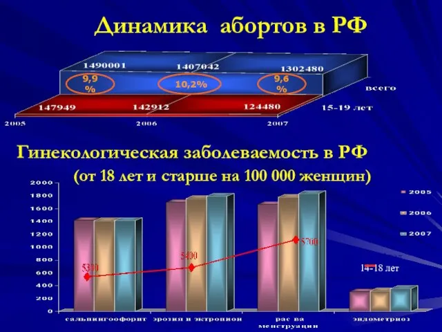 Гинекологическая заболеваемость в РФ (от 18 лет и старше на 100