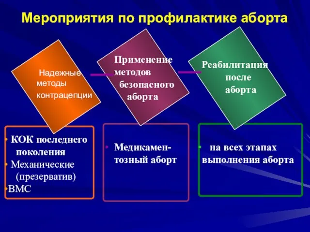 Надежные методы контрацепции Применение методов безопасного аборта Реабилитация после аборта КОК