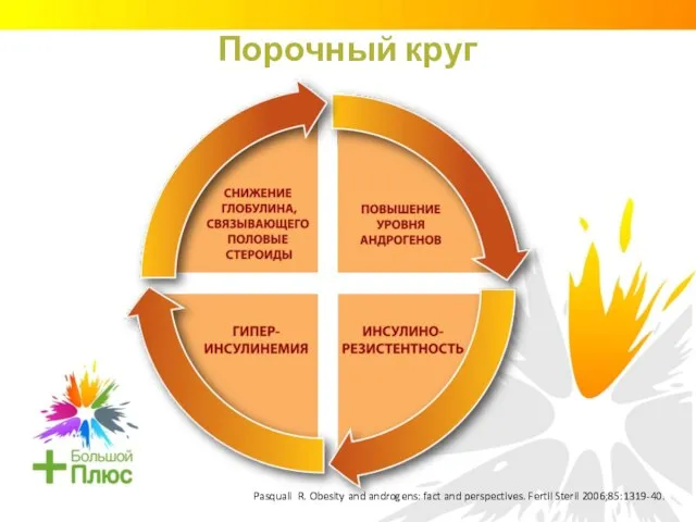 Порочный круг Pasquali R. Obesity and androgens: fact and perspectives. Fertil Steril 2006;85:1319-40.