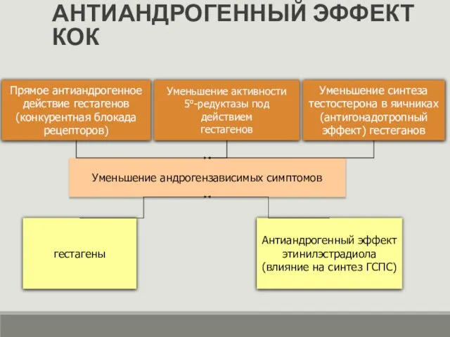 АНТИАНДРОГЕННЫЙ ЭФФЕКТ КОК Прямое антиандрогенное действие гестагенов (конкурентная блокада рецепторов) Уменьшение