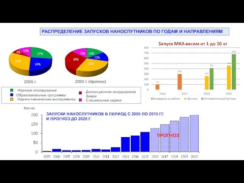 РАСПРЕДЕЛЕНИЕ ЗАПУСКОВ НАНОСПУТНИКОВ ПО ГОДАМ И НАПРАВЛЕНИЯМ ЗАПУСКИ НАНОСПУТНИКОВ В ПЕРИОД