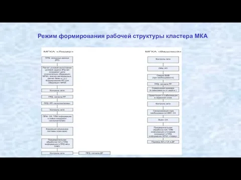 Режим формирования рабочей структуры кластера МКА