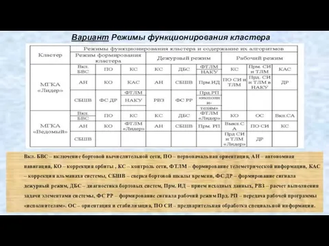 Вариант Режимы функционирования кластера Вкл. БВС – включение бортовой вычислительной сети,