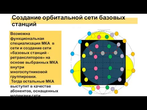 Создание орбитальной сети базовых станций Возможна функциональная специализация МКА в сети