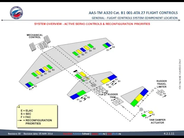 GENERAL - FLIGHT CONTROLS SYSTEM COMPONENT LOCATION SYSTEM OVERVIEW - ACTIVE SERVO CONTROLS & RECONFIGURATION PRIORITIES