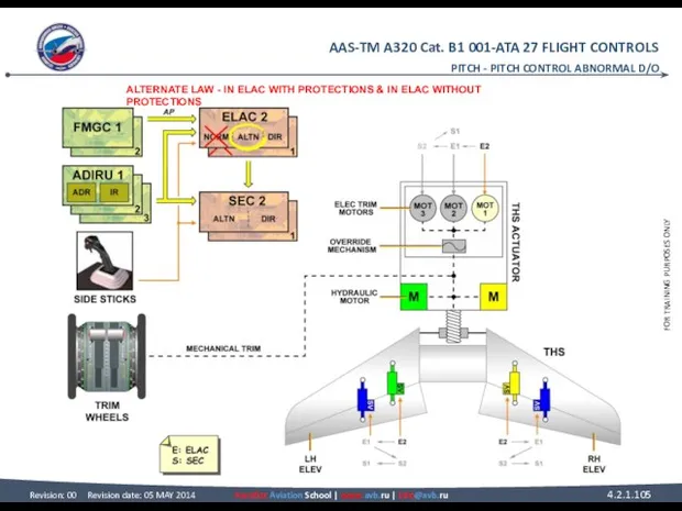 PITCH - PITCH CONTROL ABNORMAL D/O ALTERNATE LAW - IN ELAC