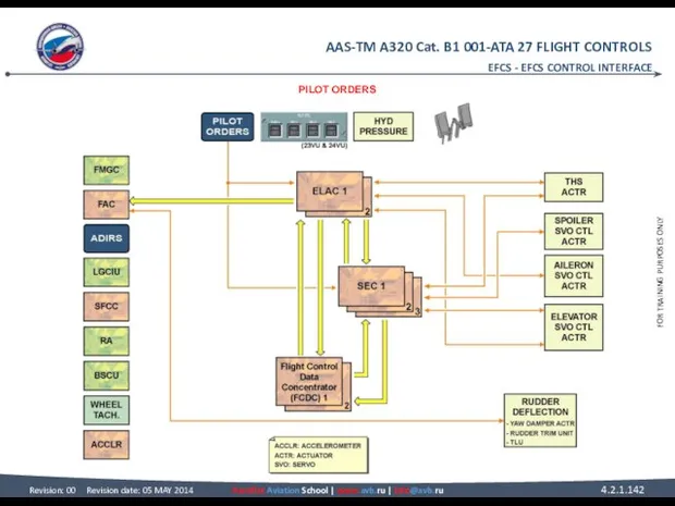 EFCS - EFCS CONTROL INTERFACE PILOT ORDERS