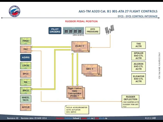 EFCS - EFCS CONTROL INTERFACE RUDDER PEDAL POSITION