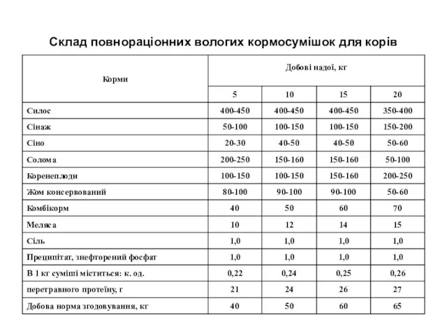 Склад повнораціонних вологих кормосумішок для корів