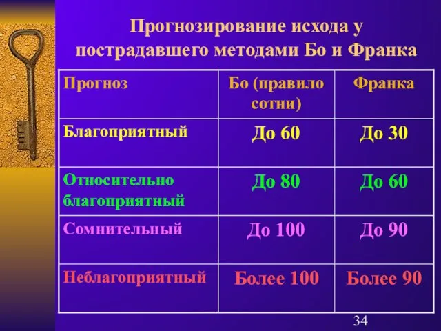 Прогнозирование исхода у пострадавшего методами Бо и Франка