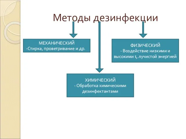 Методы дезинфекции МЕХАНИЧЕСКИЙ Стирка, проветривание и др. ФИЗИЧЕСКИЙ - Воздействие низкими