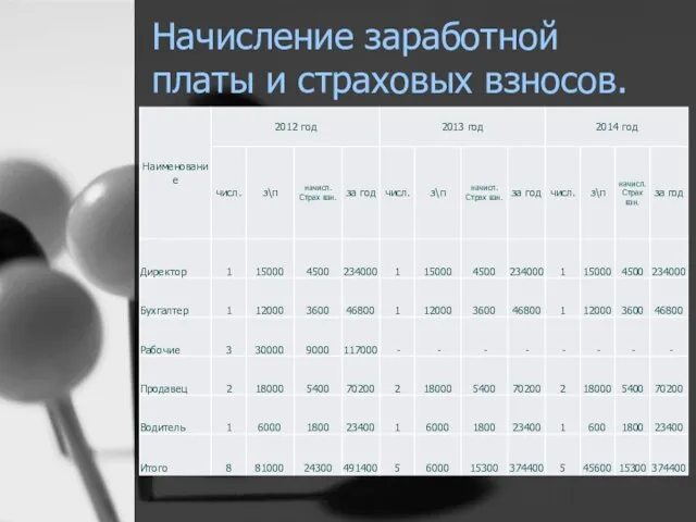 Начисление заработной платы и страховых взносов.