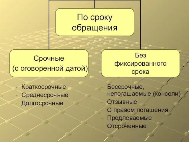 Краткосрочные Среднесрочные Долгосрочные Бессрочные, непогашаемые (консоли) Отзывные С правом погашения Продлеваемые Отсроченные