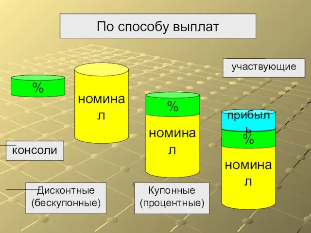 номинал По способу выплат % % номинал номинал % прибыль консоли Дисконтные (бескупонные) Купонные (процентные) участвующие